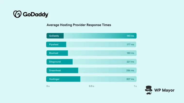 GoDaddy Managed WordPress Hosting Review